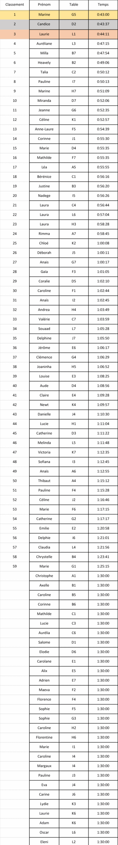 résultats épreuve surprise concours 2025