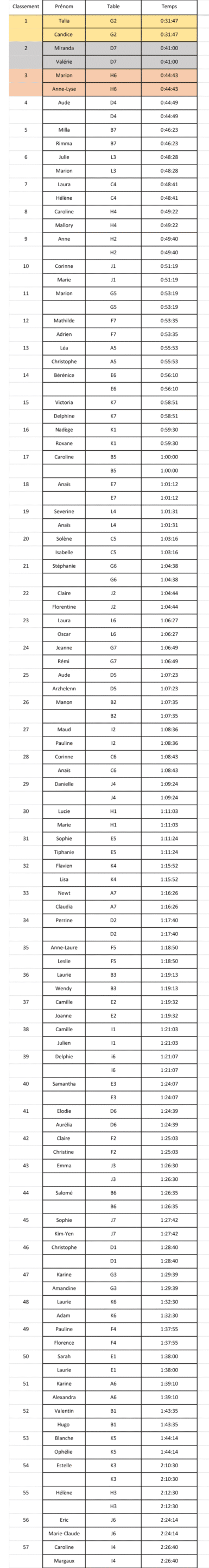 résultats épreuve concours duo 500 2025