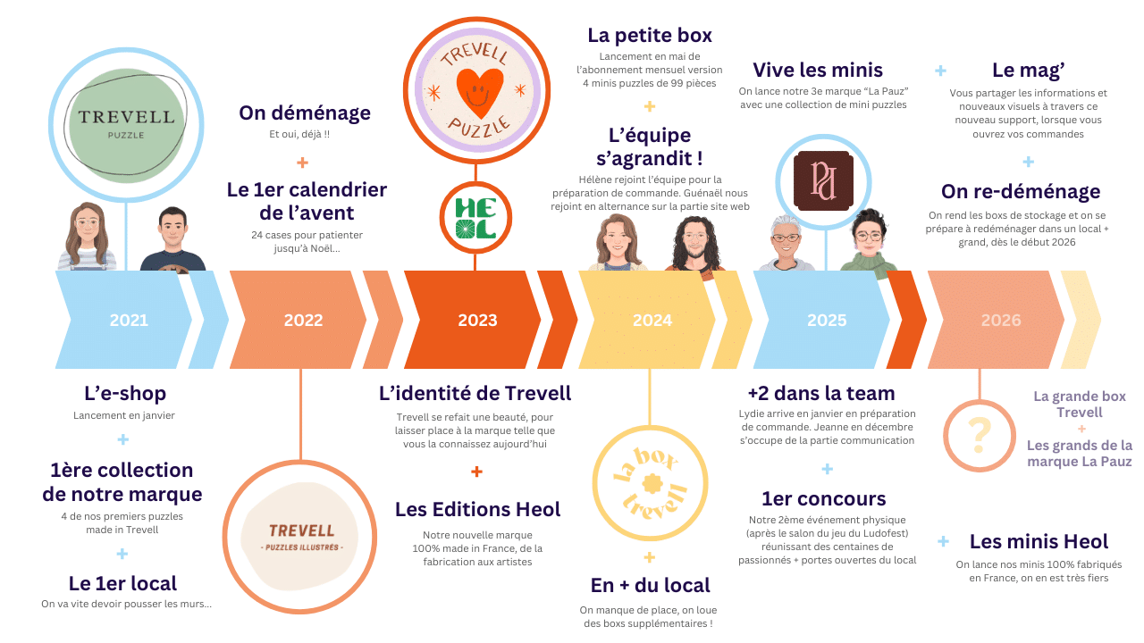 temps forts trevell 5 ans rétrospective